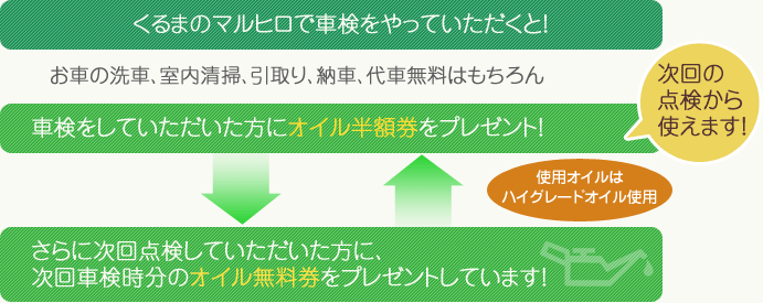 くるまのマルヒロで車検をやっていただくと！